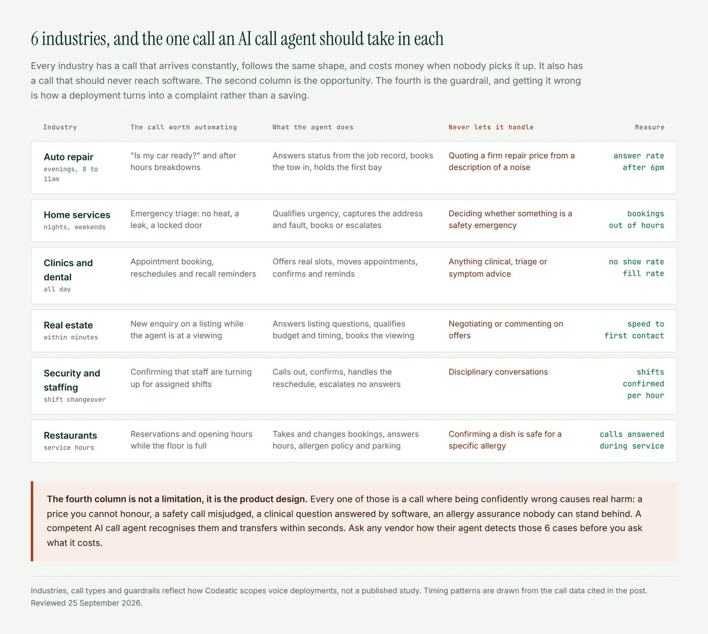 A table of 6 industries, auto repair, home services, clinics, real estate, security staffing and restaurants, showing the call worth automating in each, what the AI call agent does, what it must never handle, and the metric to measure
