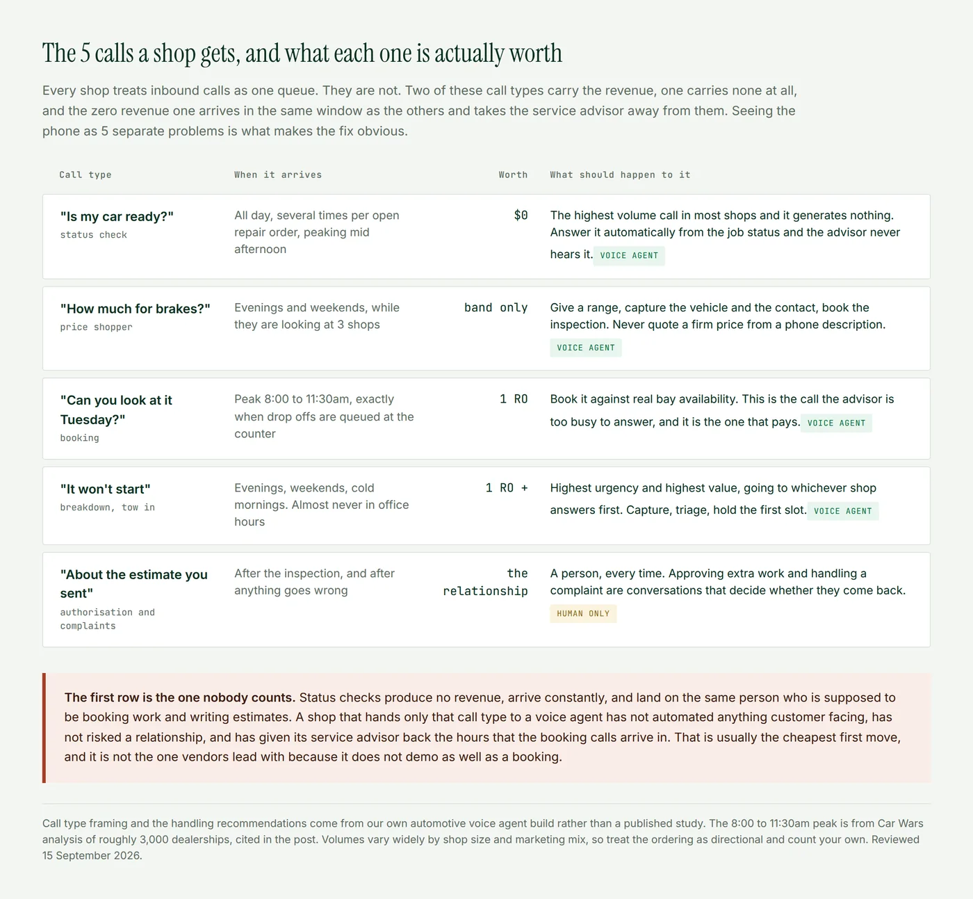 A table of the 5 call types an auto repair shop receives, showing when each arrives, what it is worth, and whether a voice agent or a human should handle it, from zero revenue status checks to breakdown tow ins