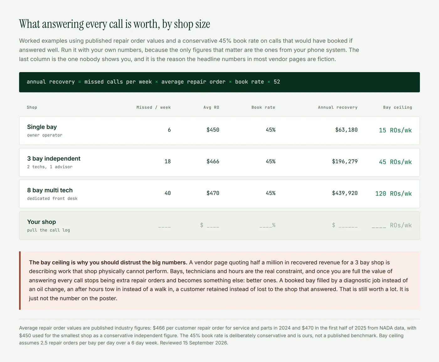 A revenue table for single bay, 3 bay and 8 bay repair shops showing missed calls per week, average repair order, book rate and annual recovery, alongside a bay capacity ceiling column