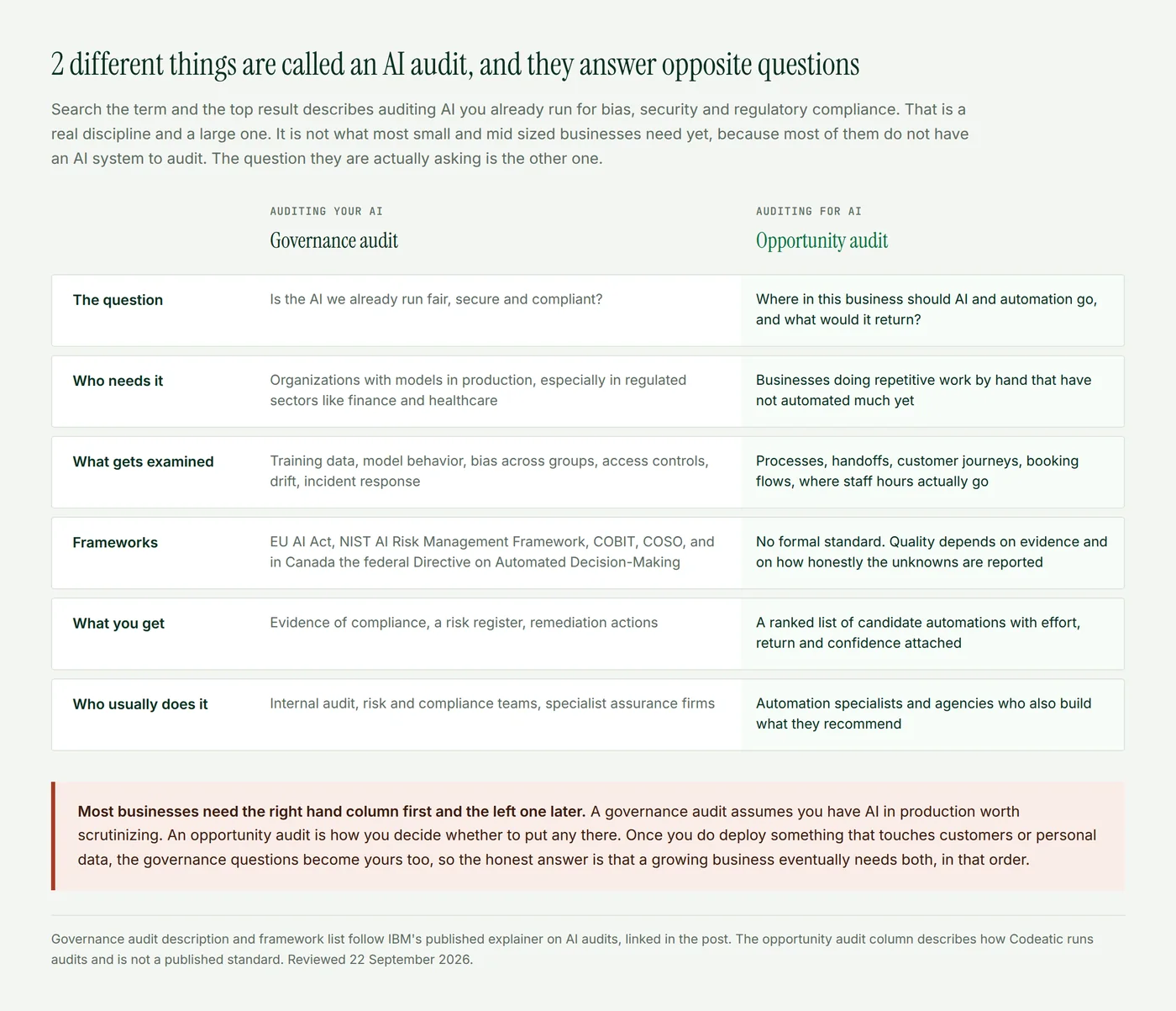 A comparison of the 2 kinds of AI audit, the governance audit that examines AI a company already runs and the opportunity audit that finds where AI should go, across the question each answers, who needs it, what it examines, frameworks, output and who performs it