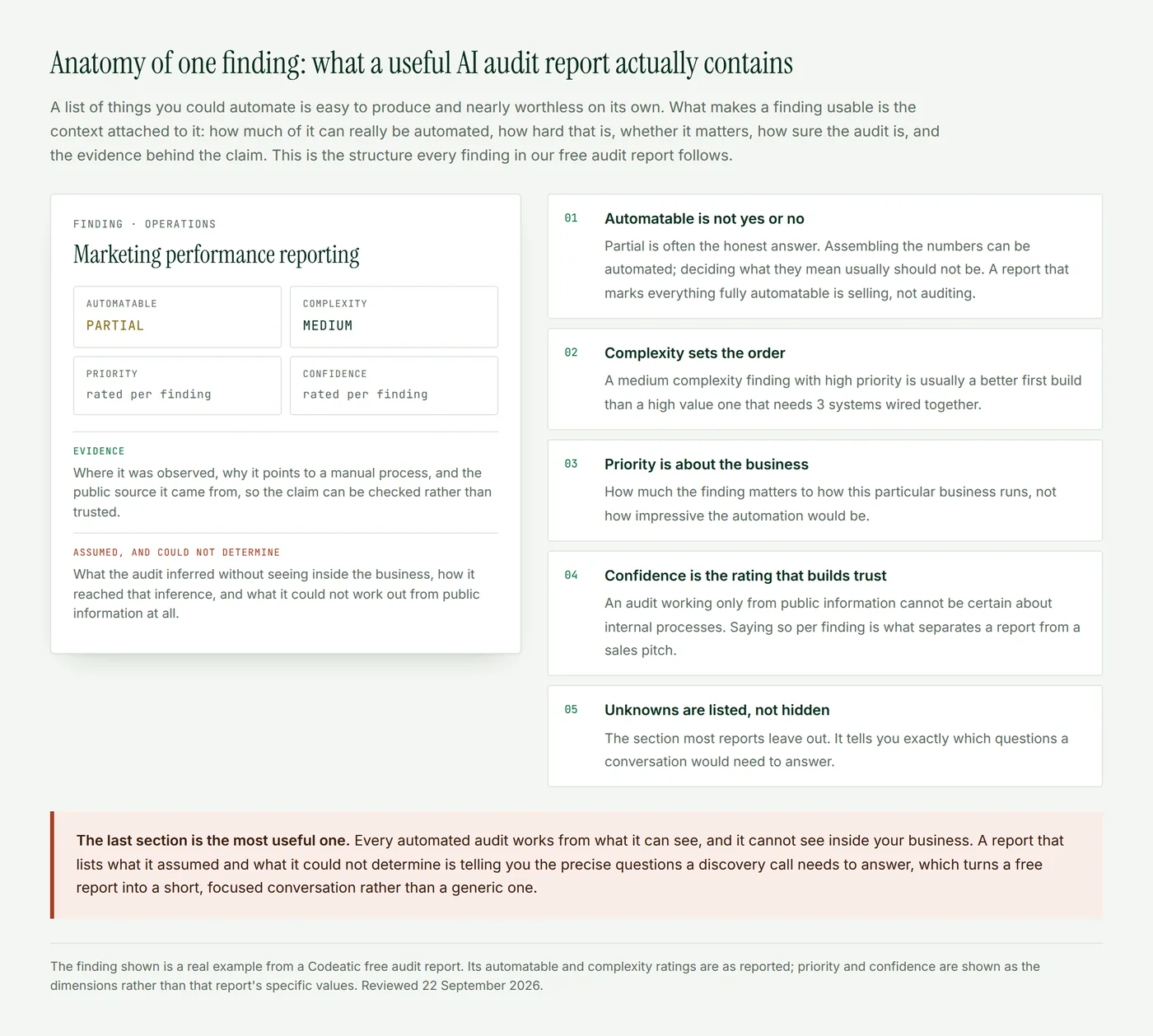 An annotated example of a single AI audit finding for marketing performance reporting, rated partially automatable at medium complexity, showing the priority and confidence dimensions, the evidence section and the section listing what was assumed and could not be determined