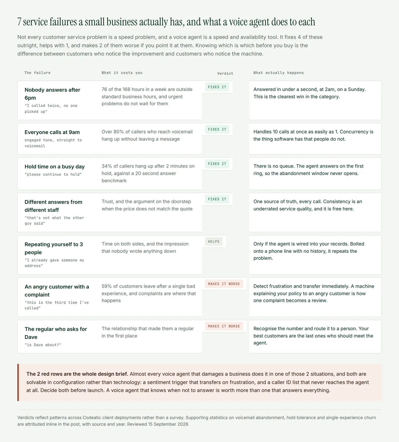 A table of 7 small business customer service failures with a verdict on each, showing which a voice agent fixes, which it only helps with, and the 2 it makes worse, with what happens in each case