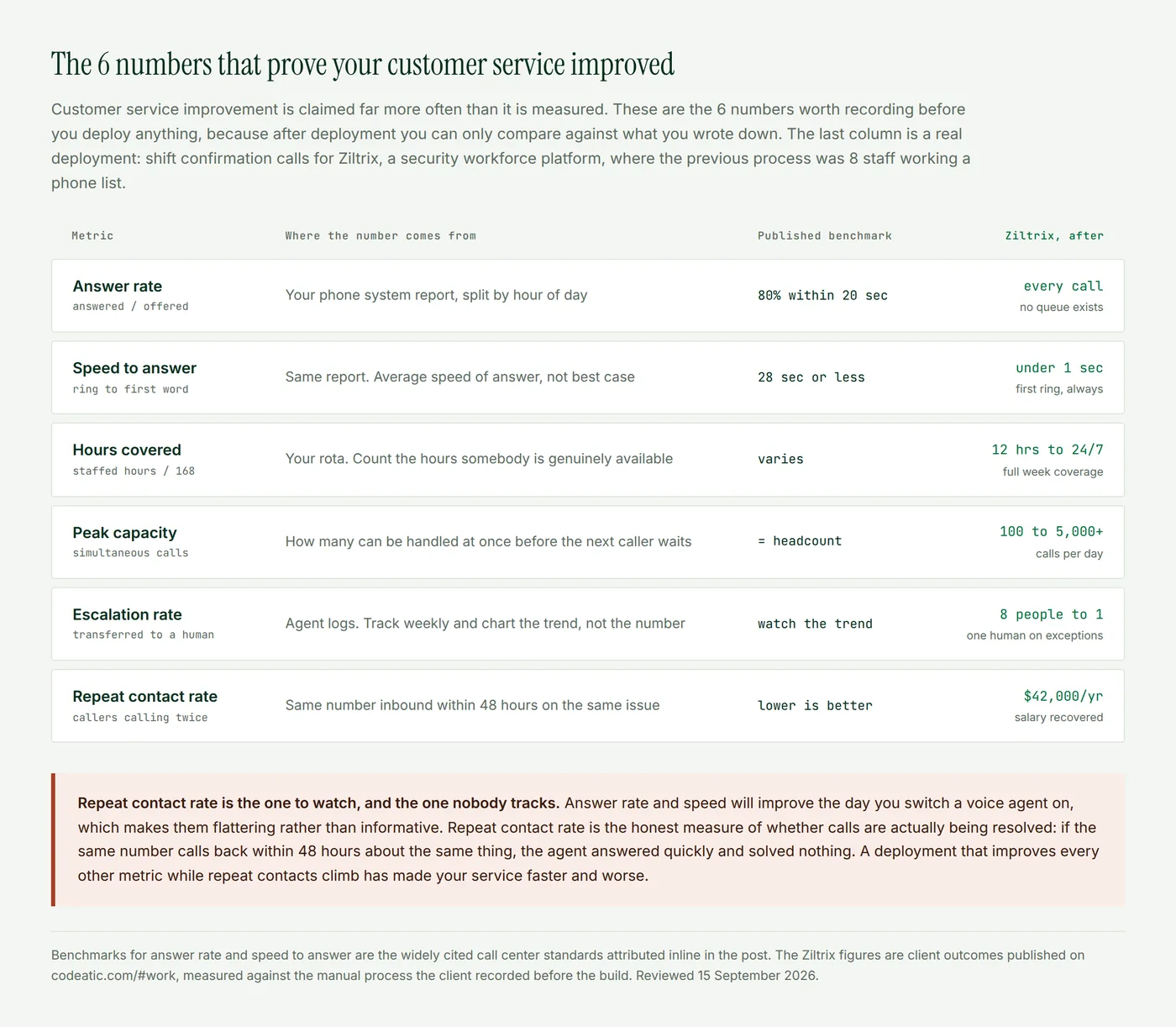 A scorecard of 6 customer service metrics with where each number comes from, the published benchmark, and the measured result from the Ziltrix deployment including 24/7 coverage and 5,000 calls a day