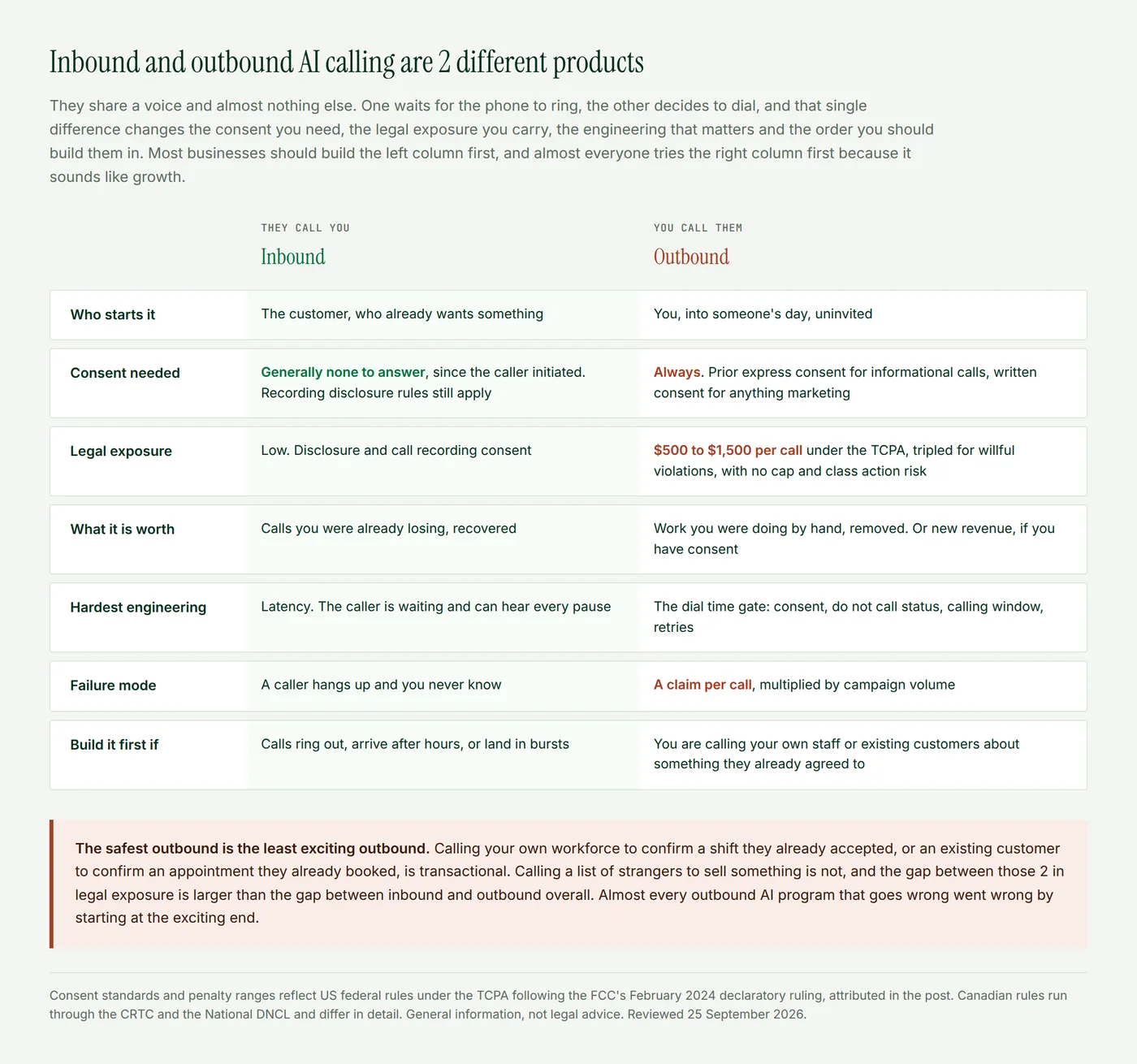 A comparison of inbound and outbound AI calling across who initiates the call, consent required, legal exposure, what each is worth, the hardest engineering, the failure mode and when to build each first