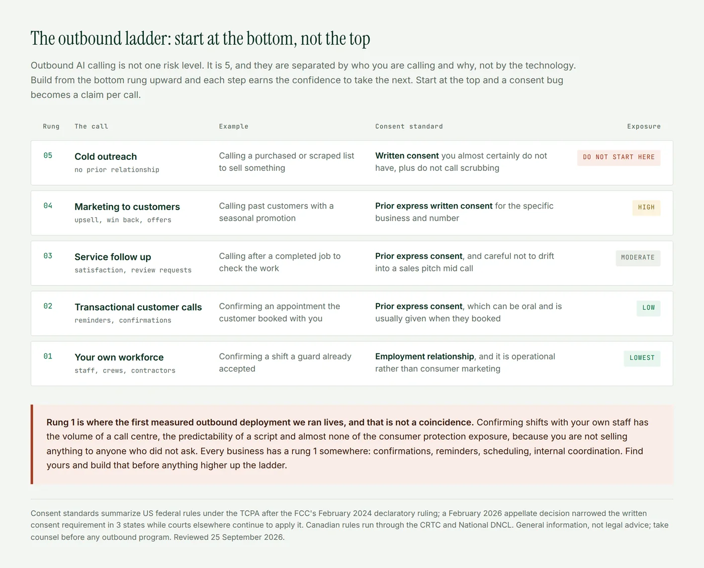 A 5 rung ladder of outbound AI calling risk from calling your own workforce at the bottom through transactional customer calls, service follow up and marketing to cold outreach at the top, with the consent standard and exposure level for each