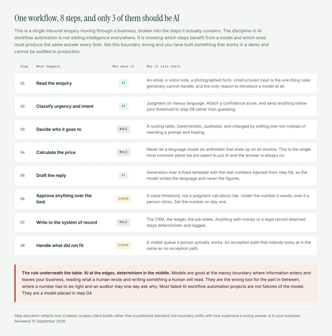 A table breaking one inbound enquiry into 8 workflow steps, marking each as AI, rule or human, with the reason each sits where it does, from reading the enquiry through to handling exceptions