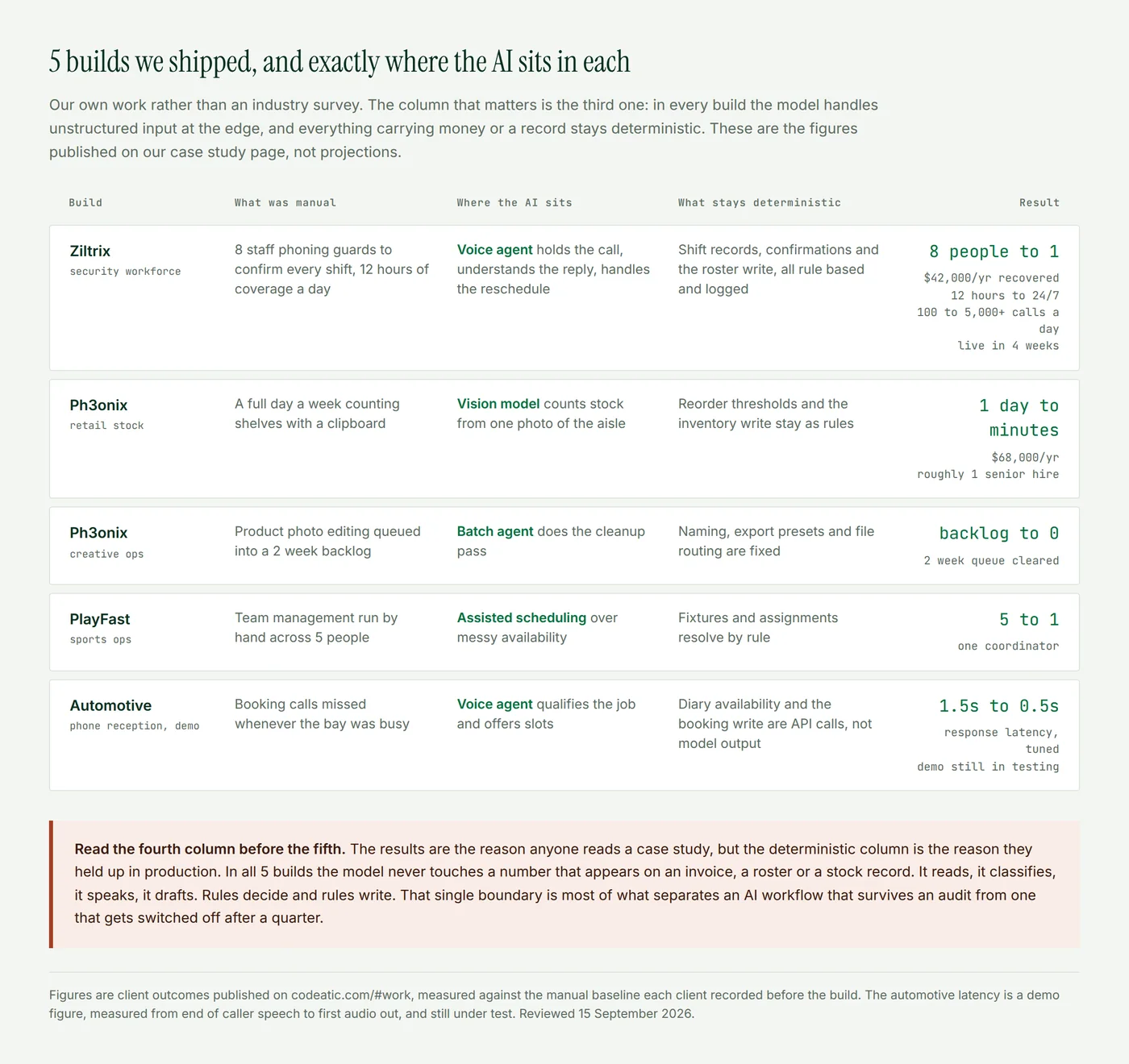 A table of 5 Codeatic builds showing what was manual before, where the AI model sits, what stays deterministic, and the measured result for Ziltrix, Ph3onix, PlayFast and an automotive voice agent
