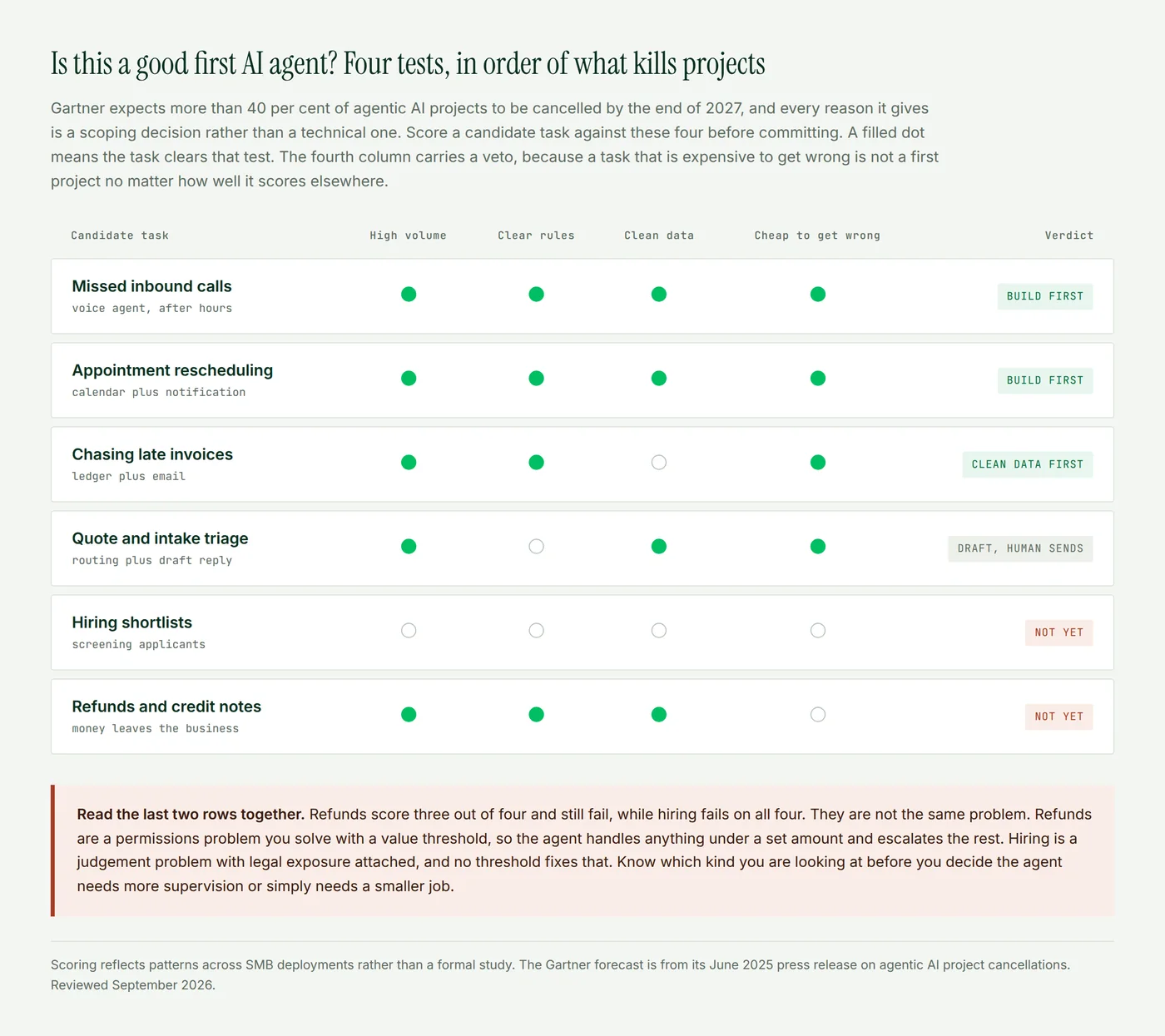 A scoring table rating six candidate business tasks against four tests for a first AI agent: high volume, clear rules, clean data, and cheap to get wrong, with a verdict for each