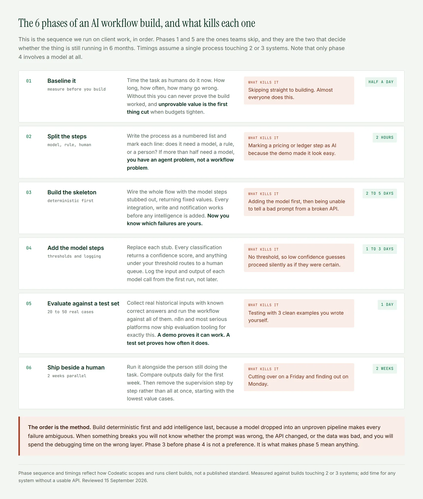 A table of the 6 phases of an AI workflow build, from baselining the task through to running beside a human, with what each phase involves, what kills it, and how long it takes