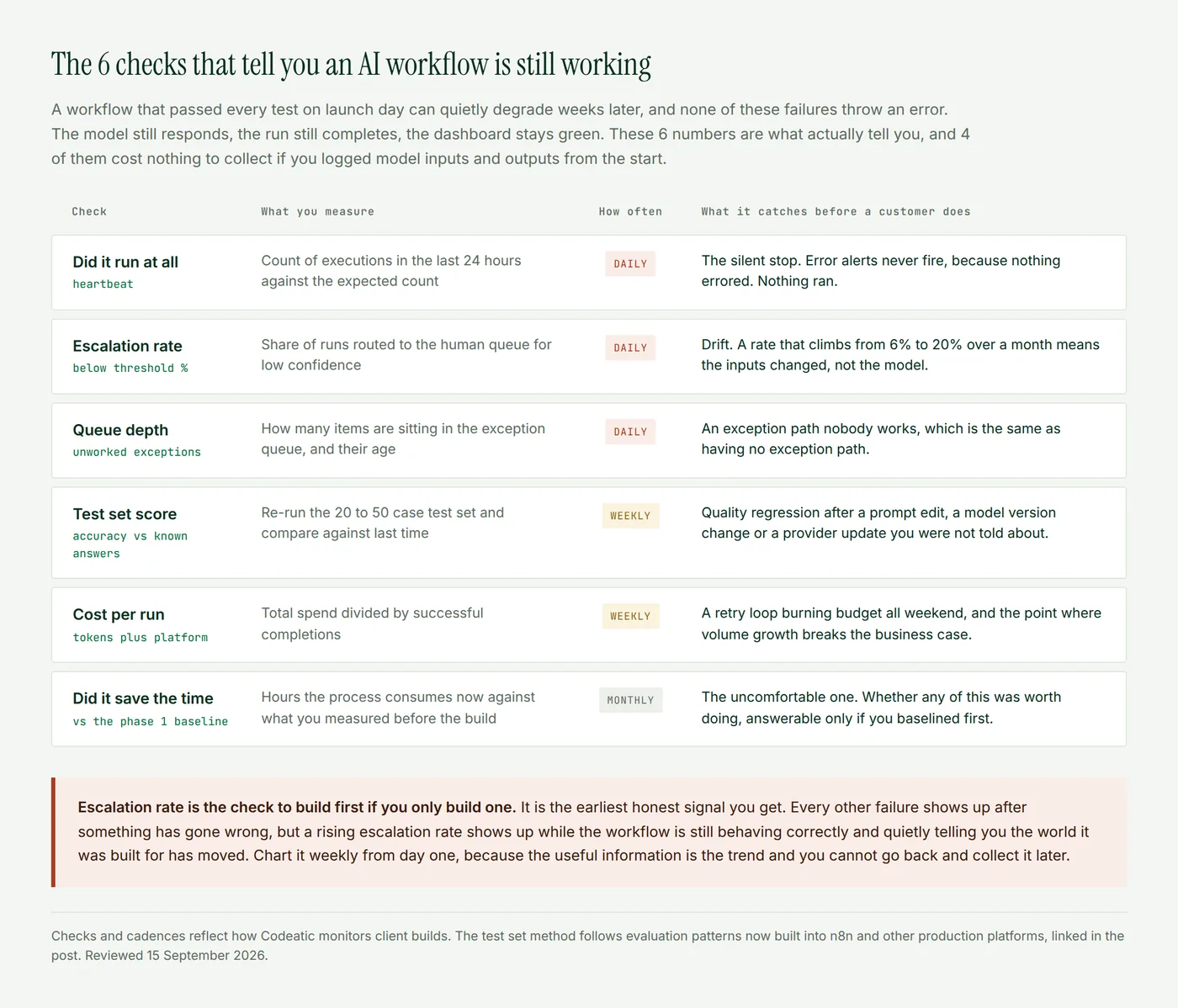 A table of 6 monitoring checks for a live AI workflow, covering heartbeat, escalation rate, queue depth, test set score, cost per run and time saved, with how often to check each and what it catches