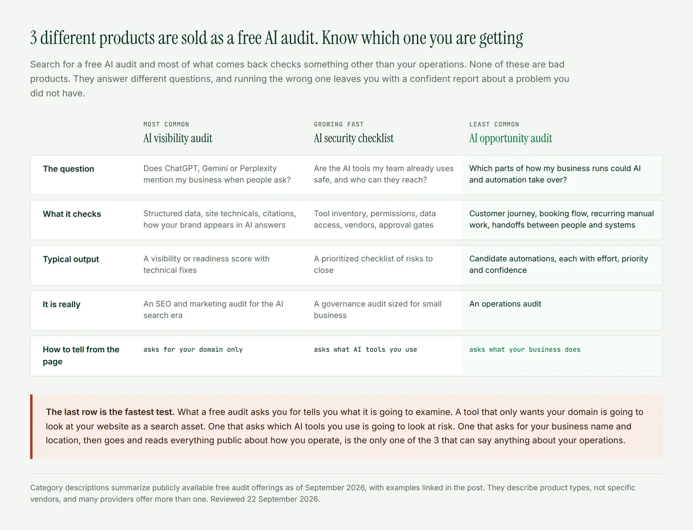 A comparison of 3 products sold as a free AI audit, AI visibility audits, AI security checklists and AI opportunity audits, showing the question each answers, what it checks, its output, what it really is, and how to tell them apart from what the tool asks you for