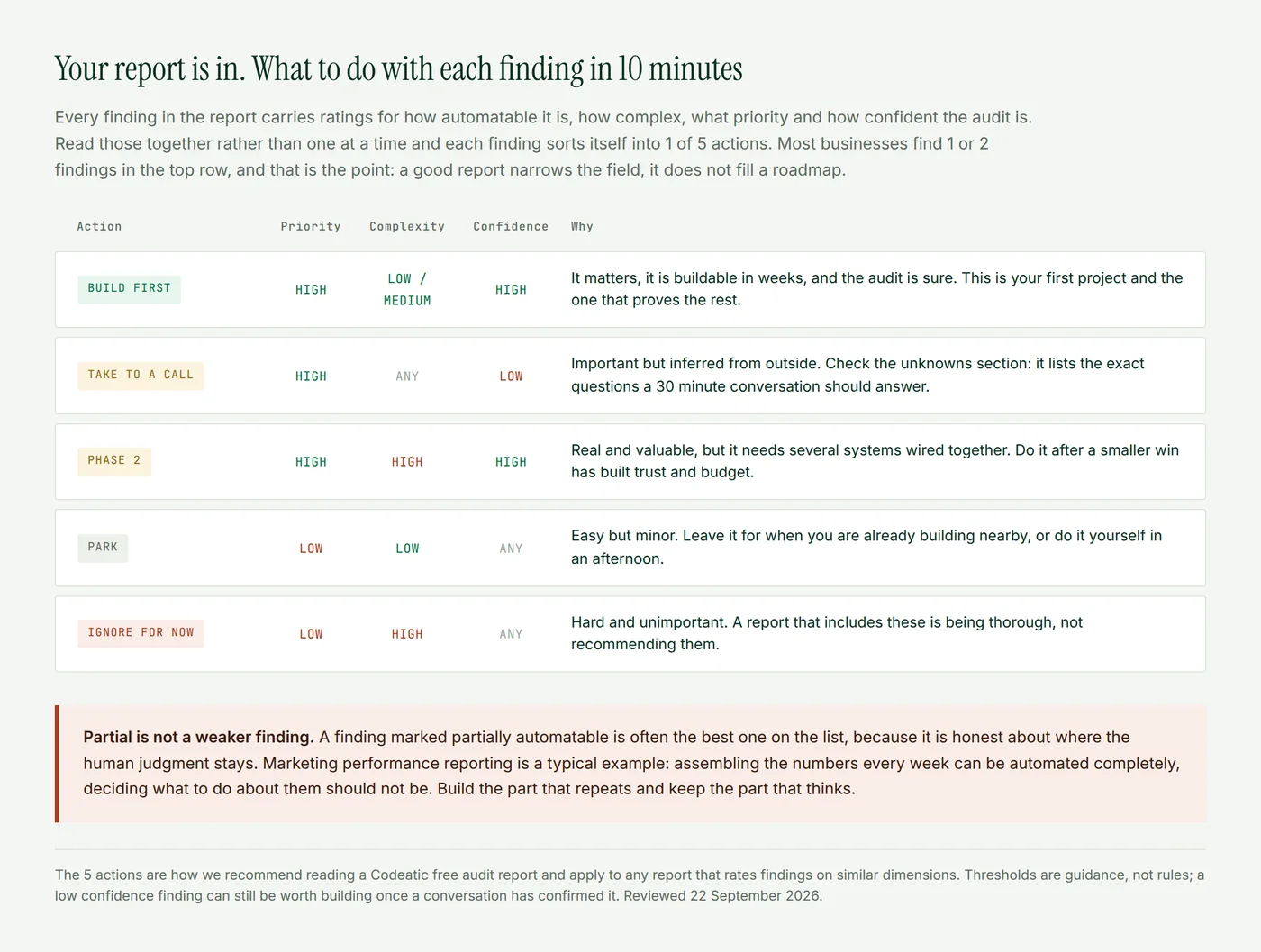 A decision table sorting AI audit findings into 5 actions, build first, take to a call, phase 2, park and ignore for now, based on combined priority, complexity and confidence ratings, with the reason for each