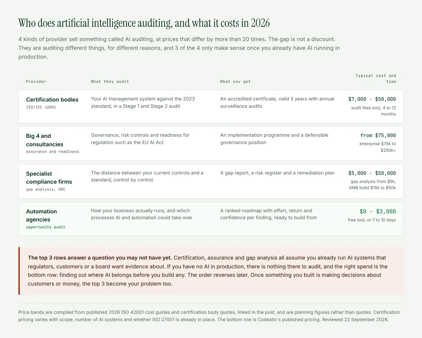 A table of the 4 kinds of provider selling AI auditing, certification bodies, Big 4 consultancies, specialist compliance firms and automation agencies, with what each audits, what you receive and typical 2026 cost and timeline