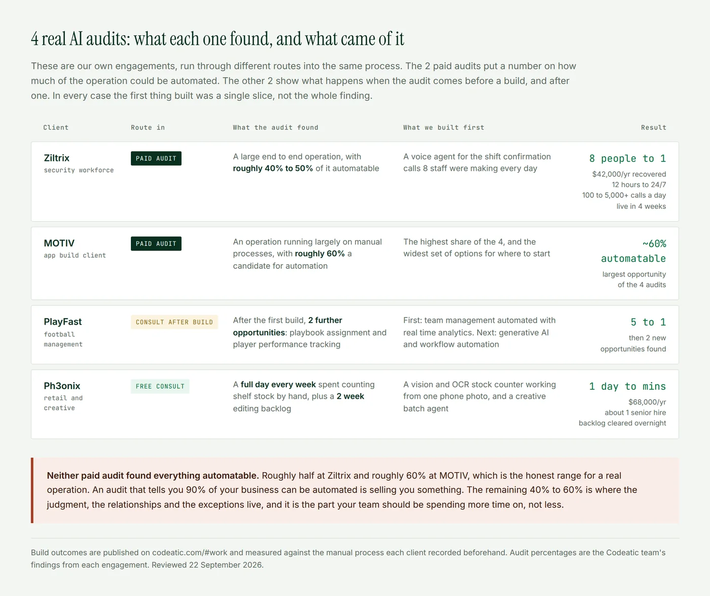 A table of 4 real Codeatic AI audits for Ziltrix, MOTIV, PlayFast and Ph3onix, showing the route into each engagement, what the audit found, what was built first, and the measured result