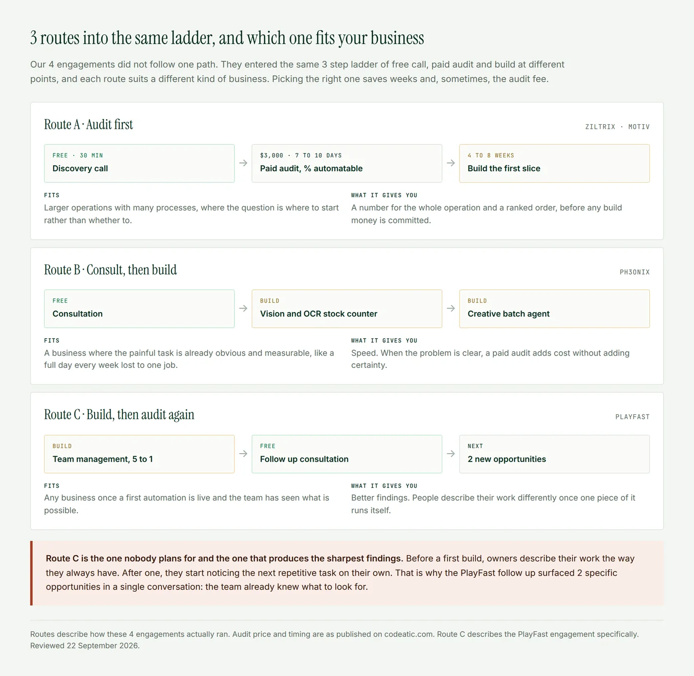 A diagram of 3 routes into the same audit and build process: audit first for Ziltrix and MOTIV, consultation then build for Ph3onix, and build then audit again for PlayFast, with which kind of business each route suits