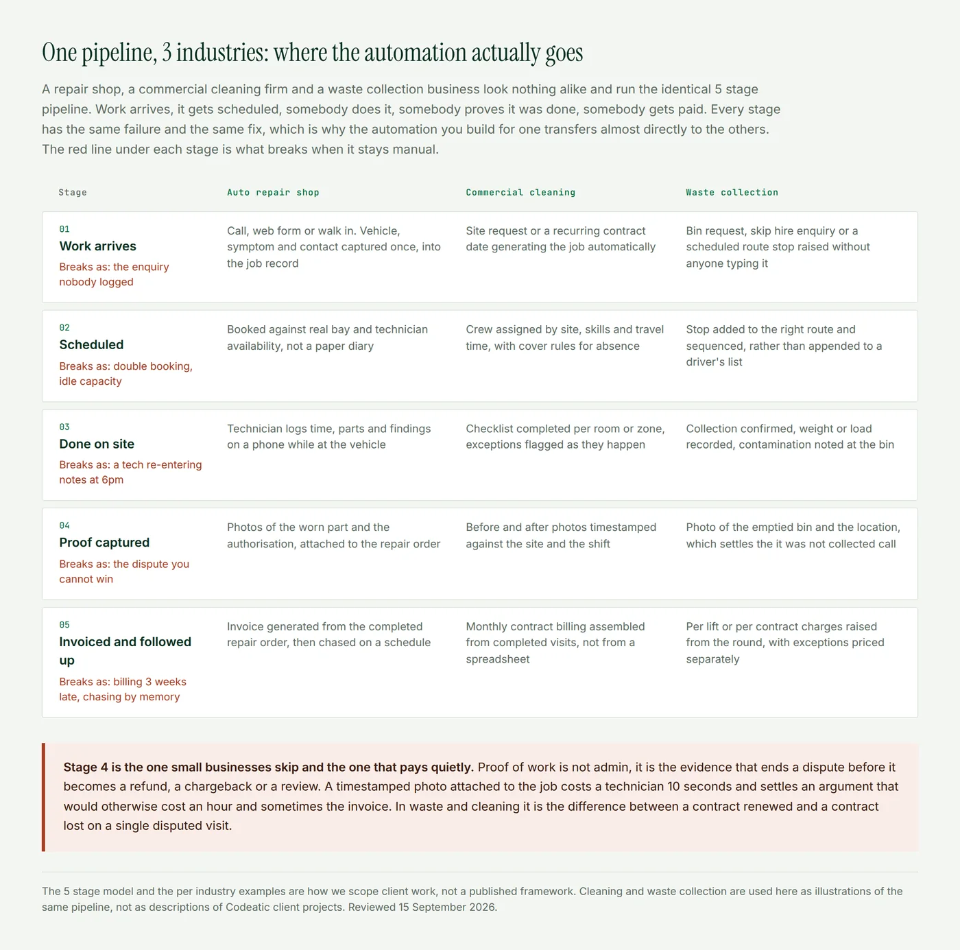A table mapping the 5 stages of a service job across auto repair, commercial cleaning and waste collection, showing what the automation looks like in each industry and what breaks when the stage stays manual