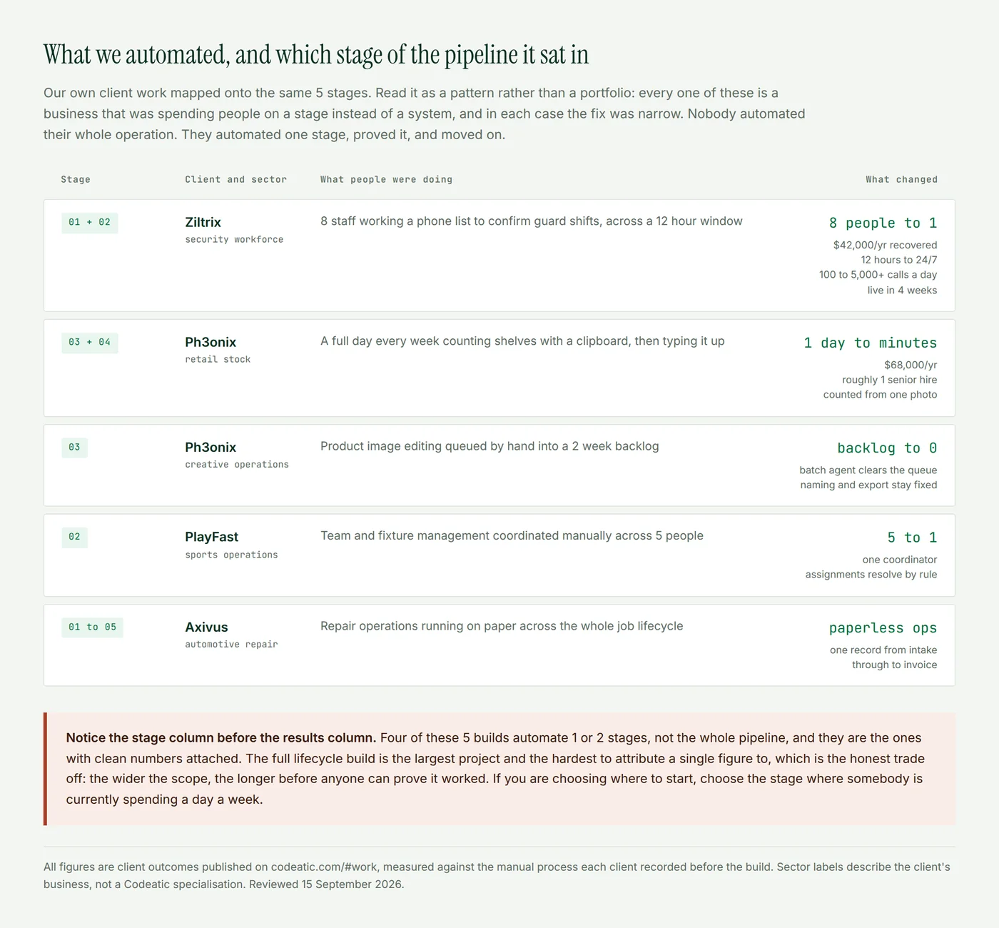 A table of Codeatic client builds mapped to the pipeline stage each one automates, covering Ziltrix, Ph3onix, PlayFast and Axivus, with what people were doing before and the measured result