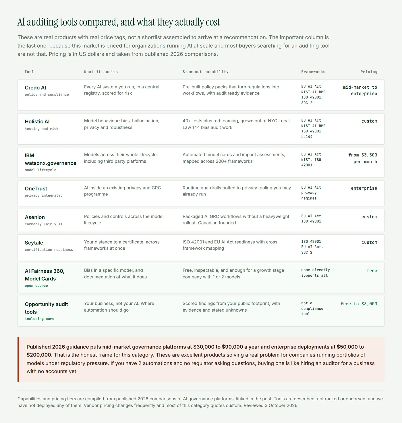 A comparison table of 8 AI auditing tools including Credo AI, Holistic AI, IBM watsonx.governance, OneTrust, Asenion, Scytale, open source options and opportunity audit tools, showing what each audits, its standout capability, the frameworks it covers and its pricing tier