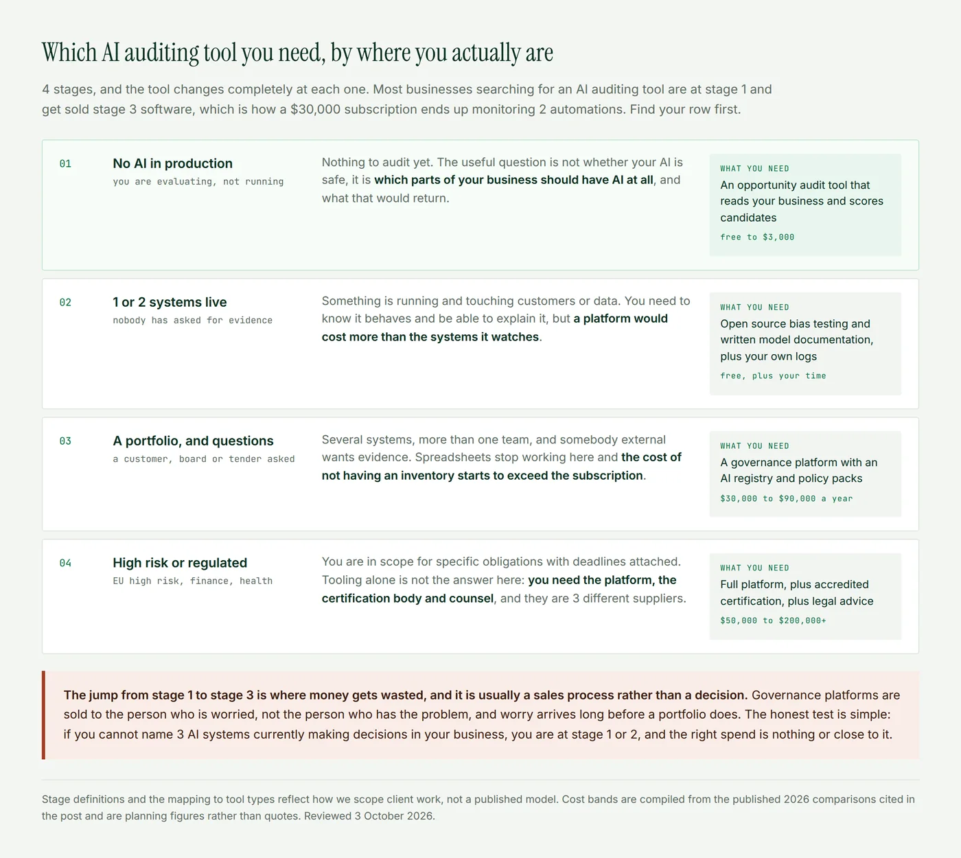 A 4 stage guide to AI auditing tools showing what a business needs at each stage, from no AI in production through 1 or 2 live systems, a portfolio under external questioning, and high risk regulated deployment, with the cost at each stage