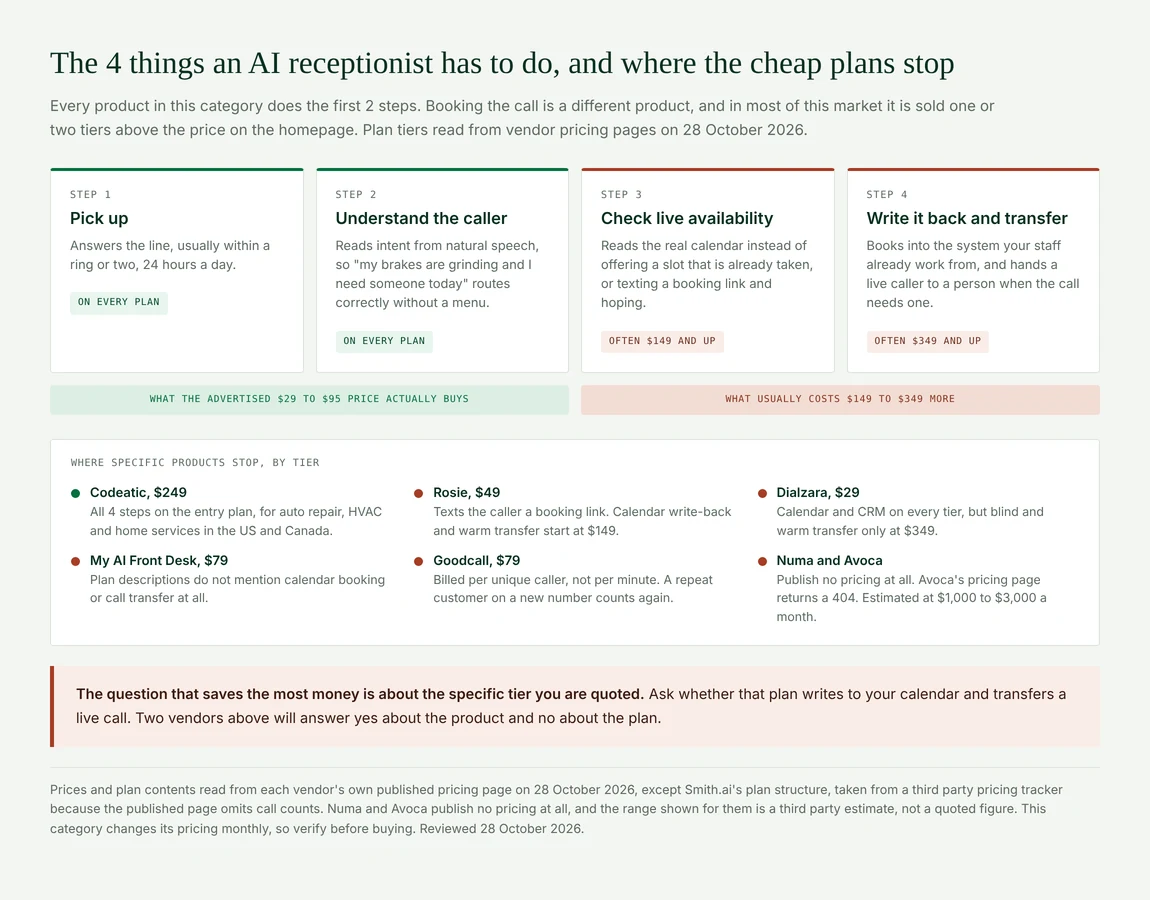 The four steps an AI receptionist has to perform, showing that entry plans at $29 to $95 cover only the first two and that booking and call transfer usually cost $149 to $349 more