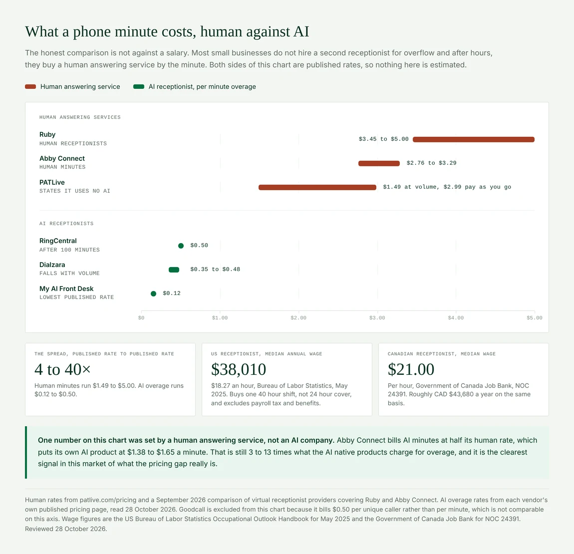 Cost per phone minute compared, with human answering services from $1.49 to $5.00 against AI receptionist overage from $0.12 to $0.50, plus US and Canadian receptionist median wages