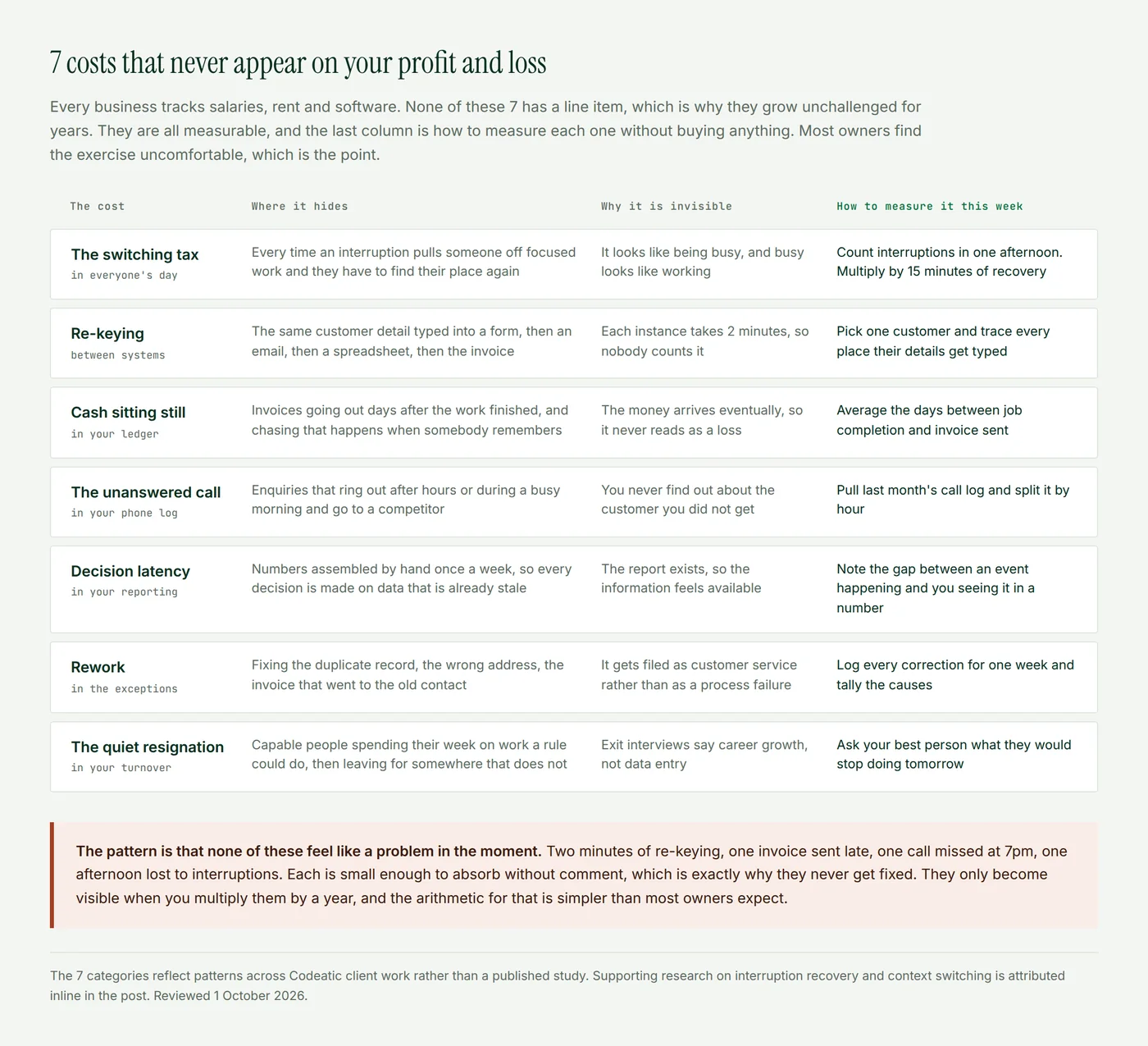 A table of 7 business costs that never appear on a profit and loss, including the switching tax, re-keying between systems, cash sitting still, the unanswered call, decision latency, rework and quiet resignation, with where each hides, why it is invisible and how to measure it in a week