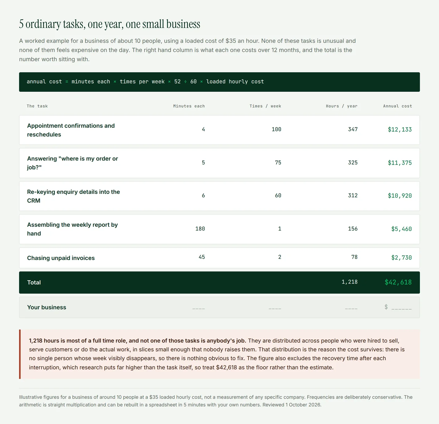A worked annual cost table for a 10 person business showing 5 recurring tasks, appointment confirmations, order status questions, re-keying into the CRM, weekly reporting and invoice chasing, totalling 1,218 hours and 42,618 dollars a year, with a blank row to fill in