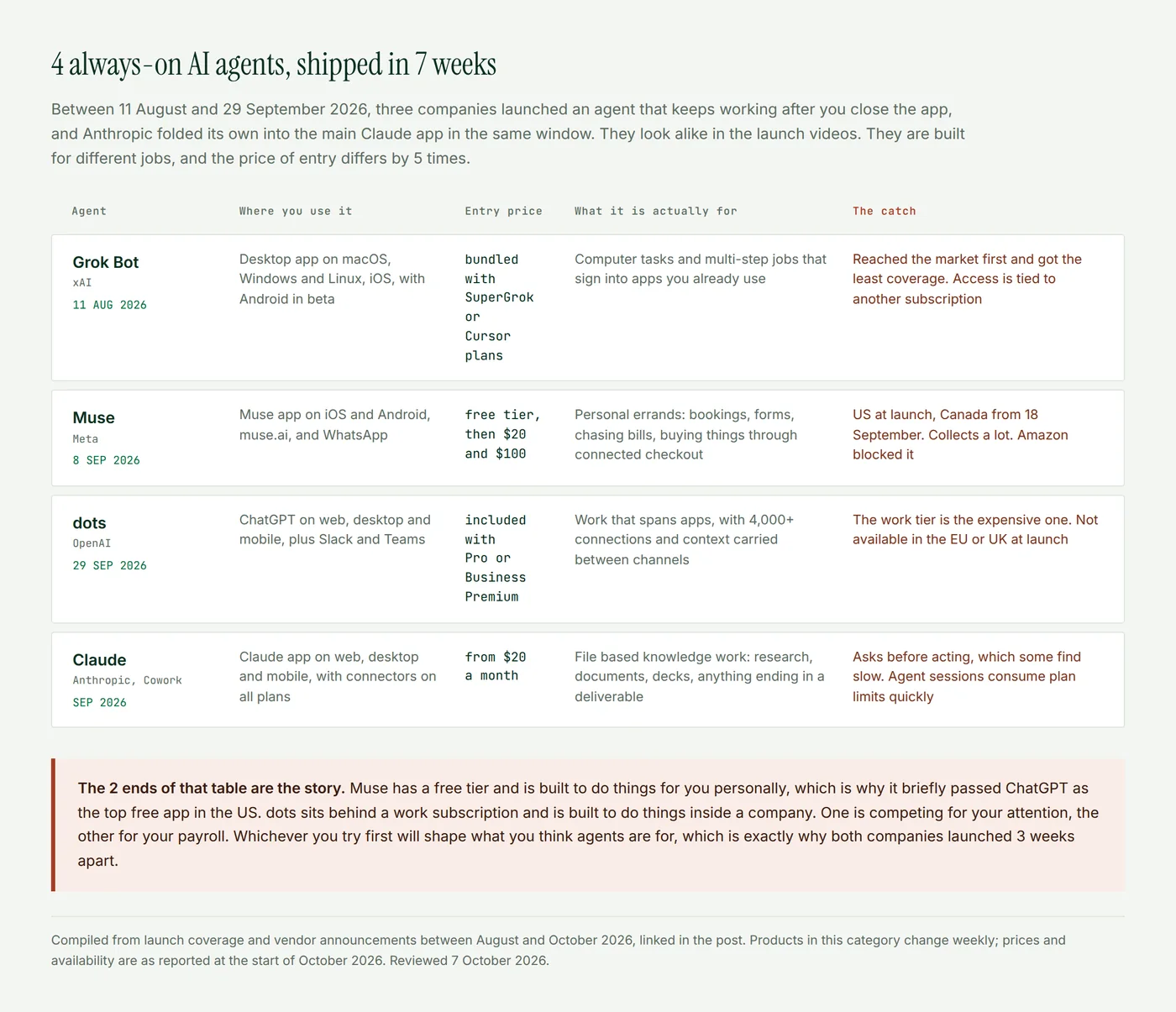 A comparison table of 4 always-on AI agents, Grok Bot from xAI, Muse from Meta, dots from OpenAI and Claude from Anthropic, showing launch date, where each runs, entry price, what it is actually for and the catch with each