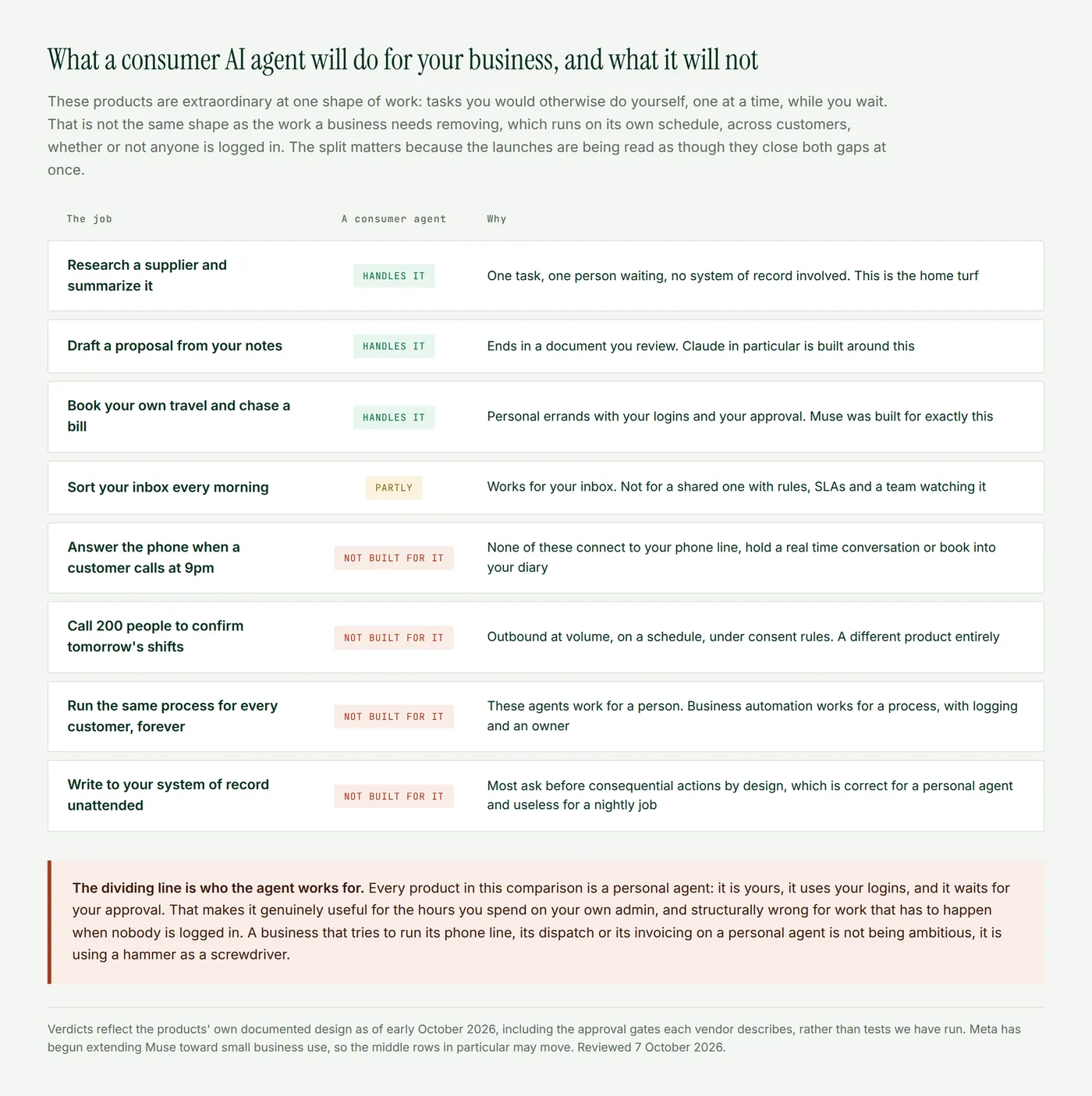 A table of 8 business jobs showing which a consumer AI agent handles, which it handles partly and which it is not built for, from researching a supplier through to answering the phone at 9pm and confirming shifts with staff