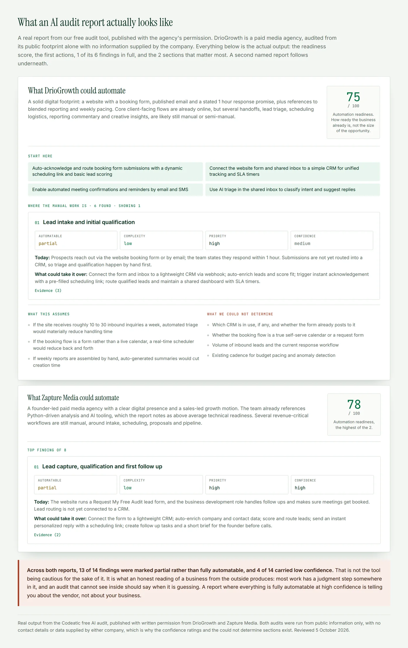 A real redacted Codeatic AI audit report showing a 75 out of 100 automation readiness score, 4 first actions, one finding in full with ratings for automatable, complexity, priority and confidence, and the sections listing what the audit assumed and what it could not determine