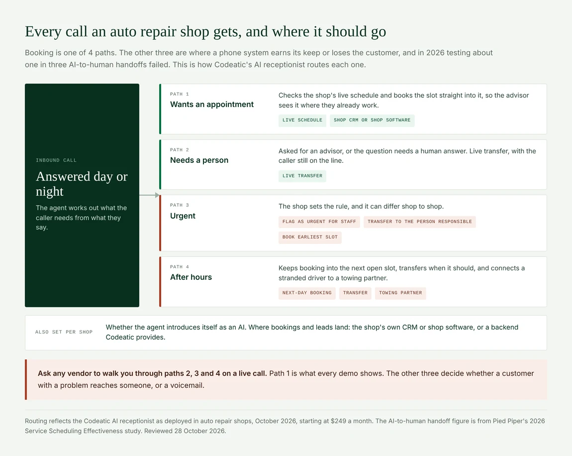 How an AI receptionist routes 4 kinds of auto repair shop call: booking into the live schedule, live transfer to a person, urgent calls handled by a per-shop rule, and after-hours booking with a towing partner