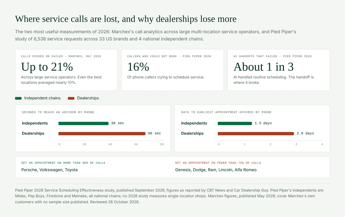 2026 service call data: up to 21% of calls missed or failed, 16% of callers unable to book, about 1 in 3 AI handoffs failed, and dealerships slower than independent chains to reach an advisor and offer an appointment