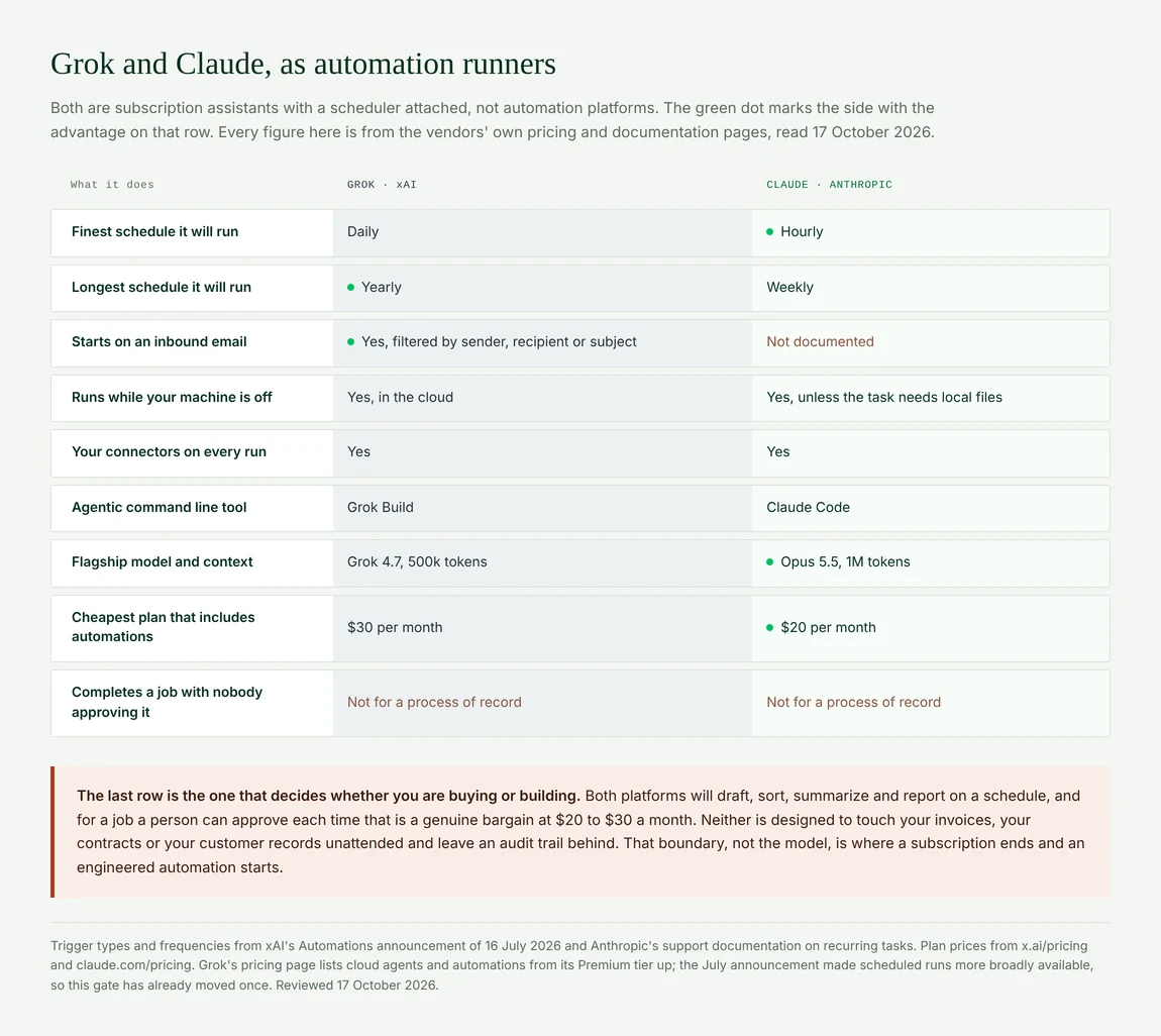 Grok and Claude compared as automation runners across 9 capabilities, from schedule frequency to plan price