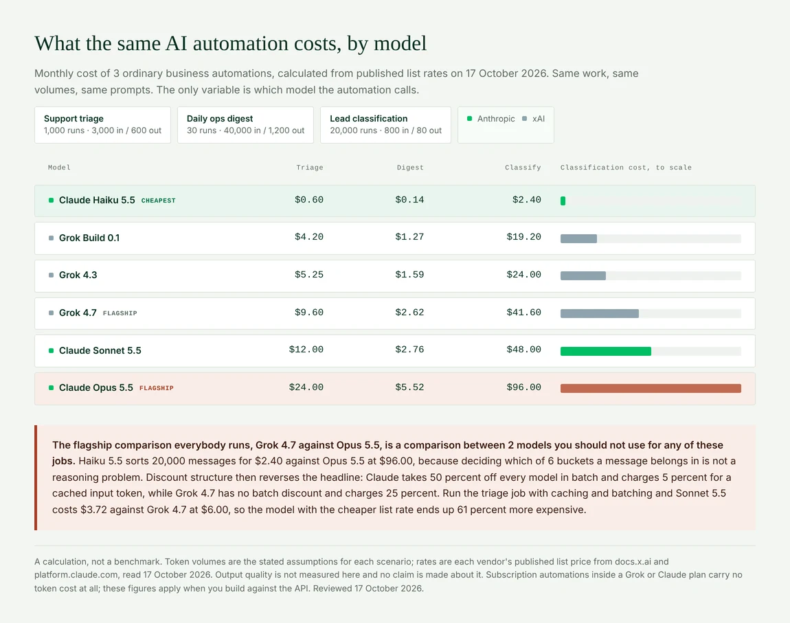 Monthly cost of 3 AI automations across 6 Grok and Claude models, with the classification cost shown to scale
