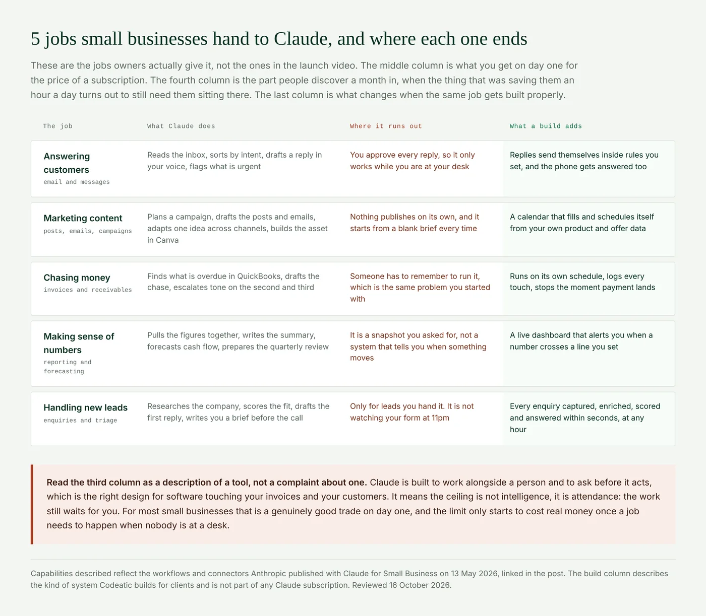 The 5 jobs small businesses give Claude, with what it does, where it runs out and what a built automation adds for each