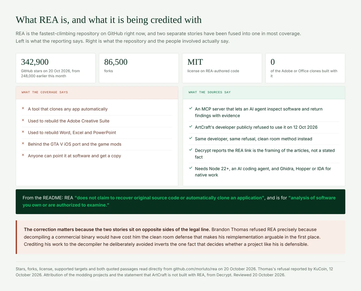 What REA is compared with what coverage credits it with, plus its star count, forks and MIT license