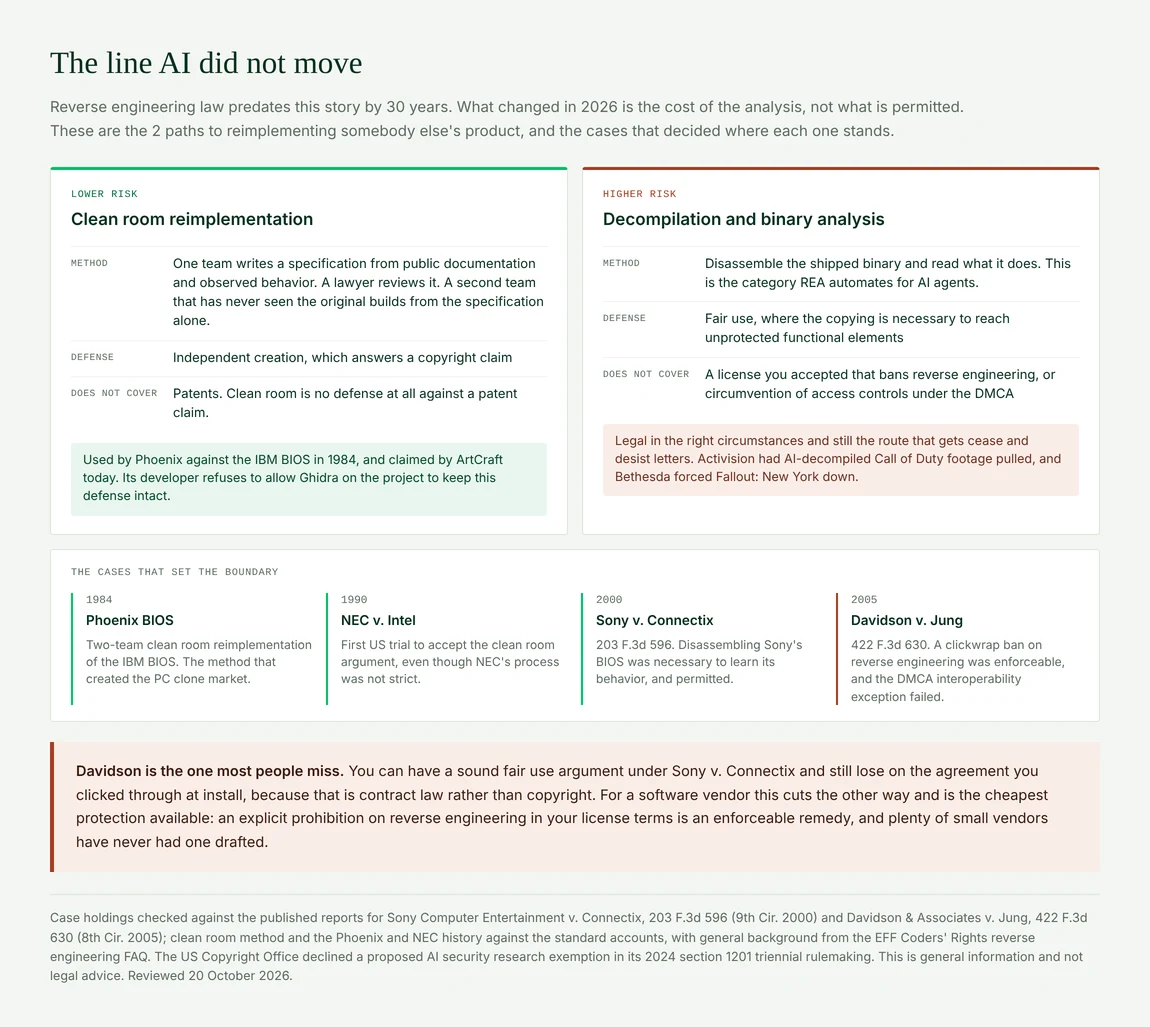 Clean room reimplementation versus decompilation, with the four court cases that set the legal boundary